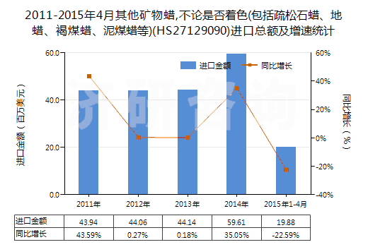 2011-2015年4月其他礦物蠟,不論是否著色(包括疏松石蠟、地蠟、褐煤蠟、泥煤蠟等)(HS27129090)進(jìn)口總額及增速統(tǒng)計(jì)